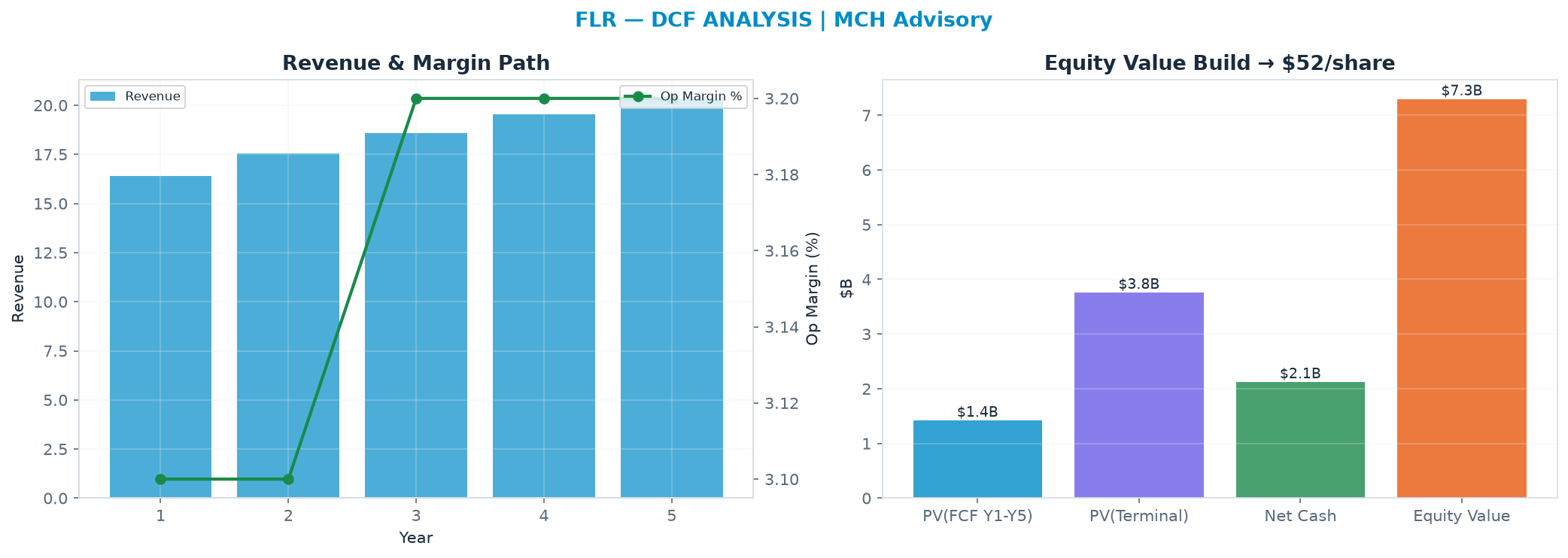 Independent DCF. WACC 9.5%, 16.0x terminal → $52.09.