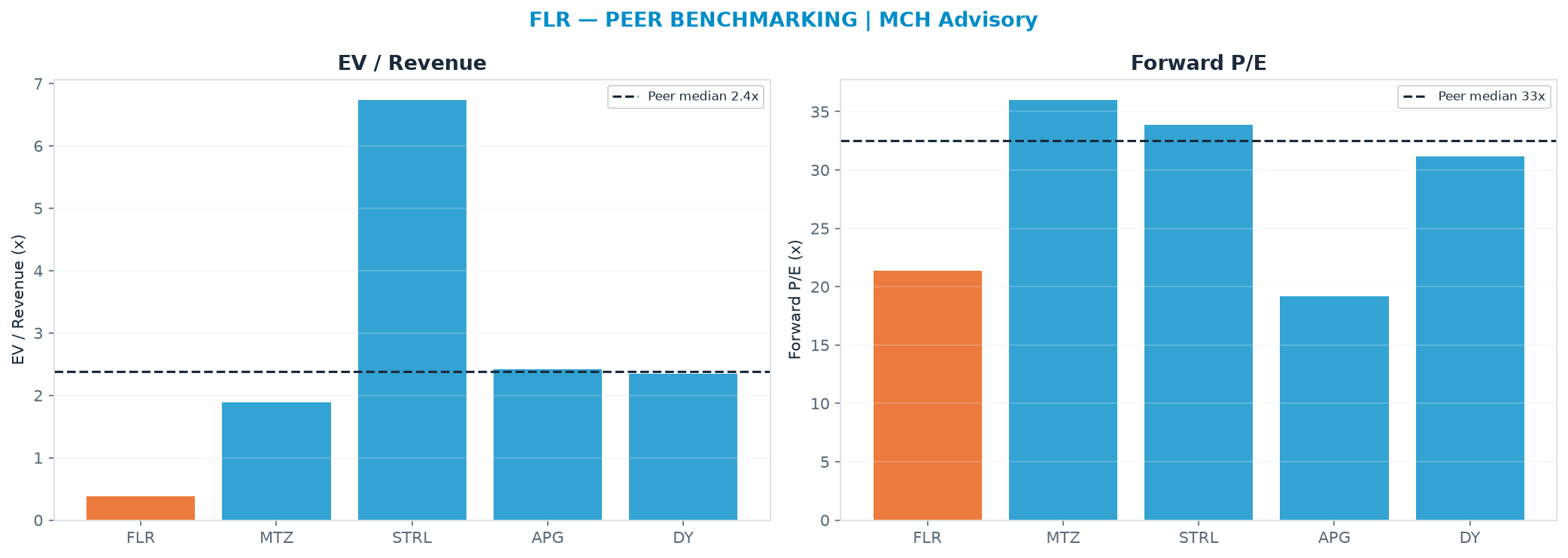 Cross-sectional peer benchmarking. Peer-median EV/Rev re-rate → $274 (peer-median fwd P/E 32.5x; no P/E-implied price).