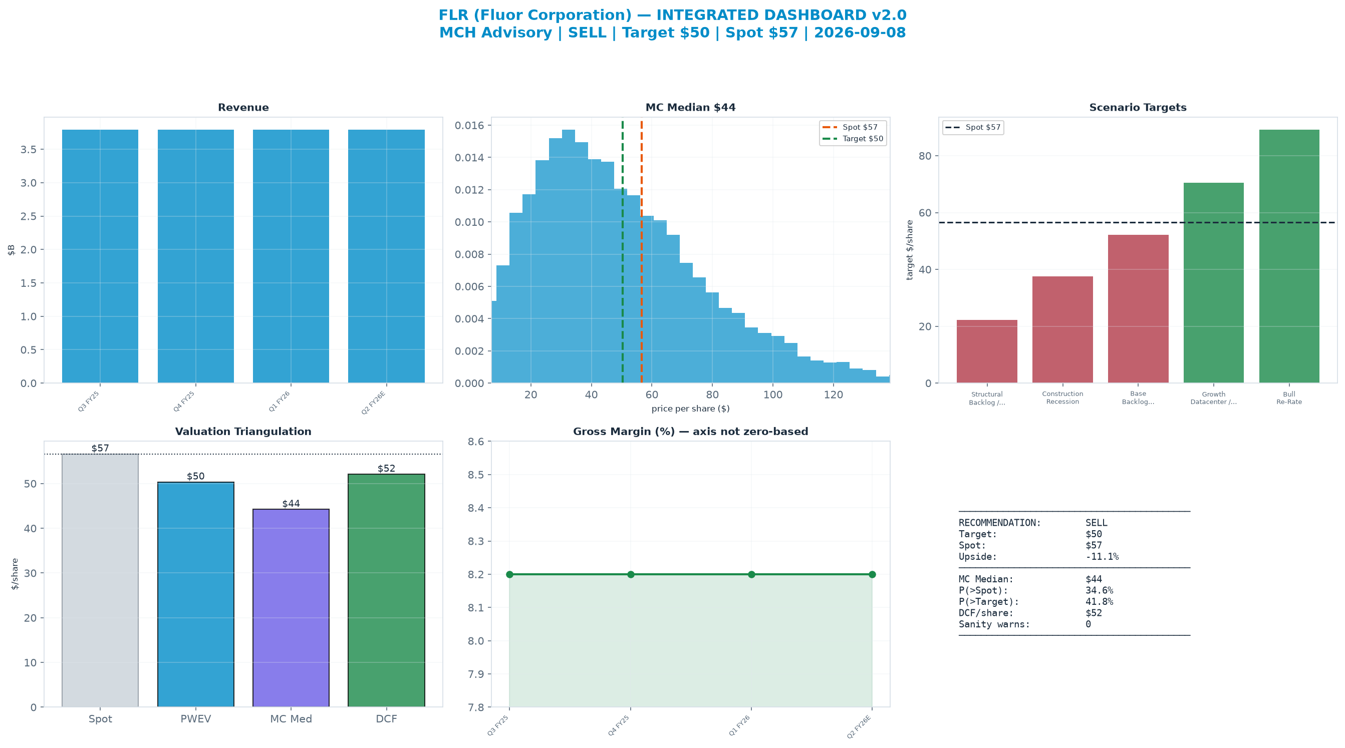 Integrated dashboard. The three weighted valuation anchors bracket the $56.62 spot from $44.22 to $52.09 — stretched — spot sits above the skeptical blend.
