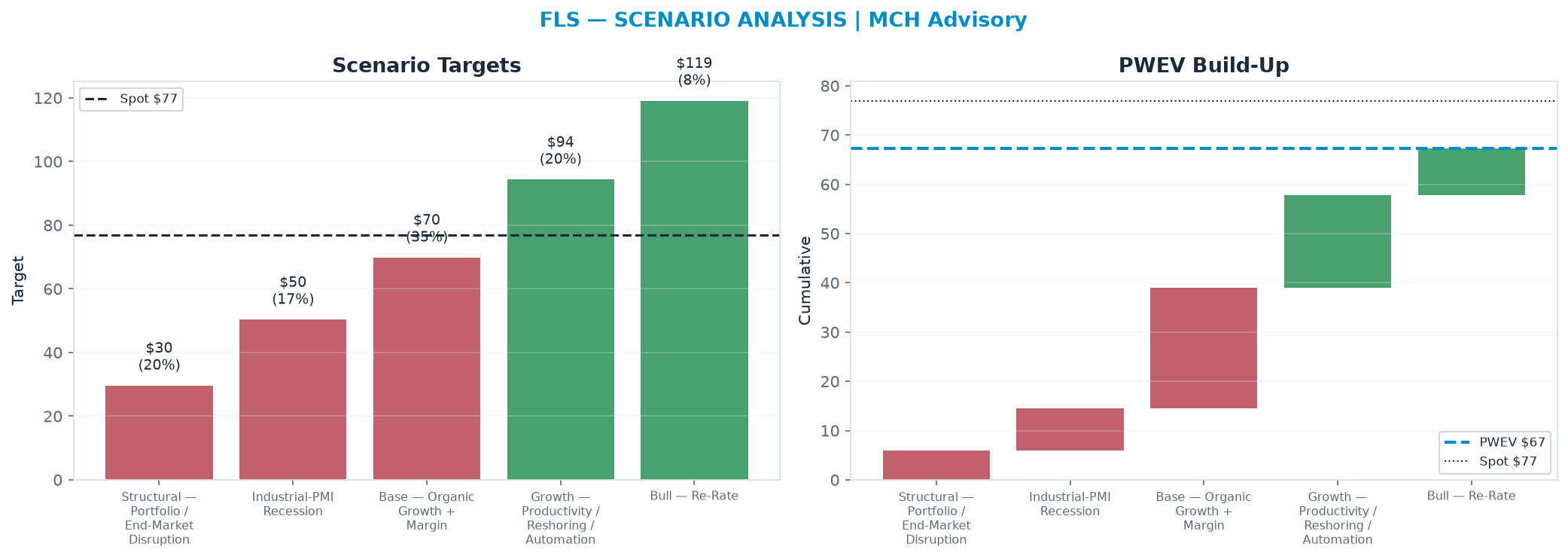 Five-scenario tree. Probability-weighted targets around the $76.98 spot; PWEV $67.32 (-13% vs spot · 12m). the payoff is skewed to the downside — upside to <img src=