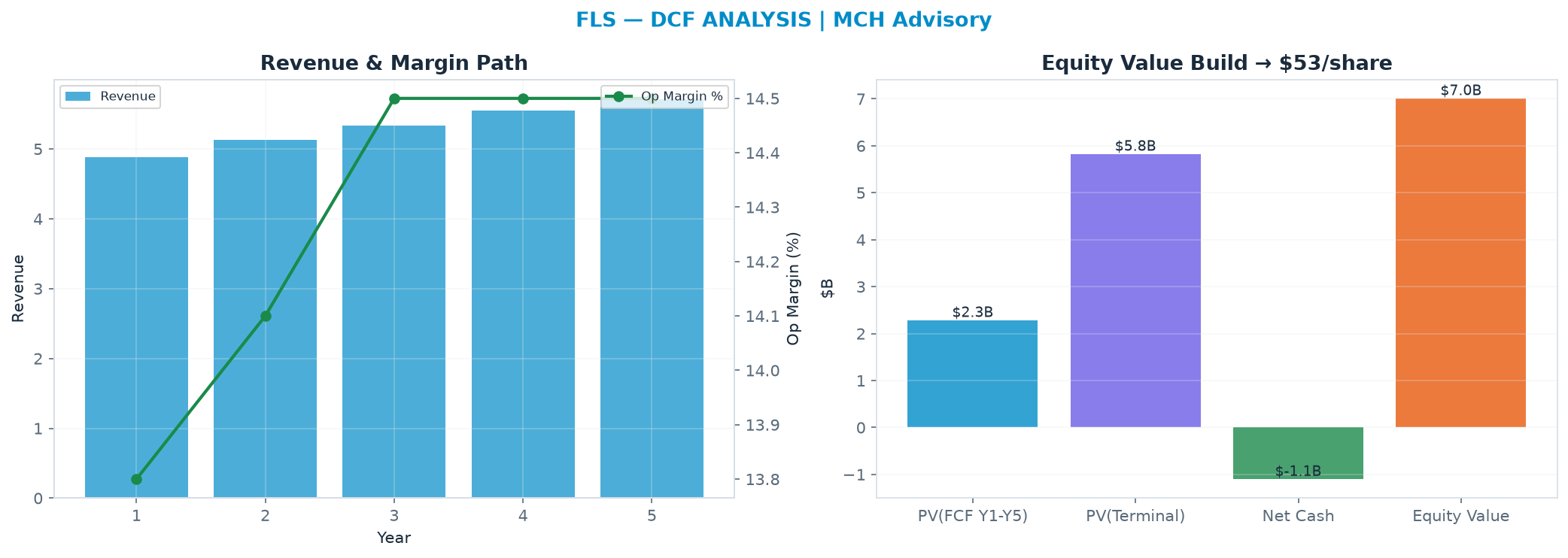 Independent DCF. WACC 9.0%, 14.0x terminal → $53.11.