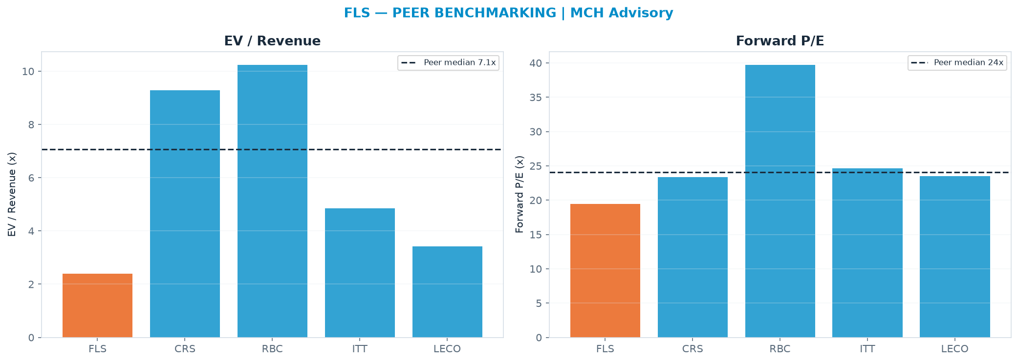 Cross-sectional peer benchmarking. Peer-median EV/Rev re-rate → $243 (peer-median fwd P/E 24.0x; no P/E-implied price).