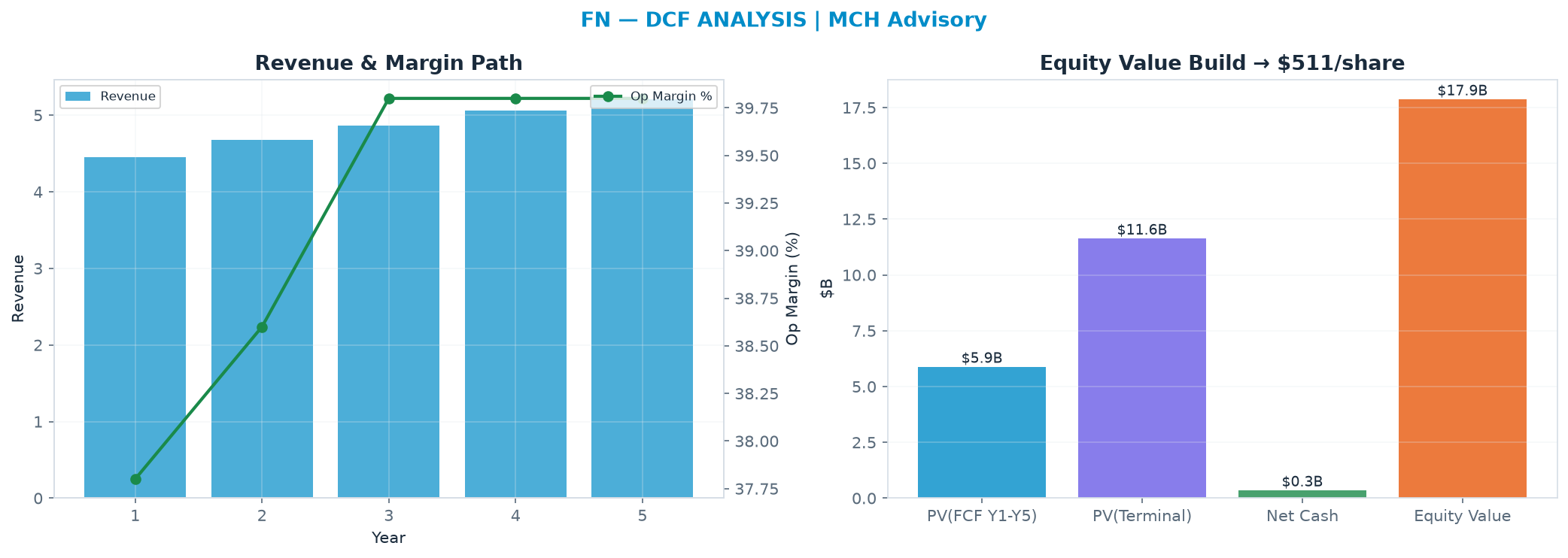 Independent DCF. WACC 10.0%, 11.0x terminal → $511.