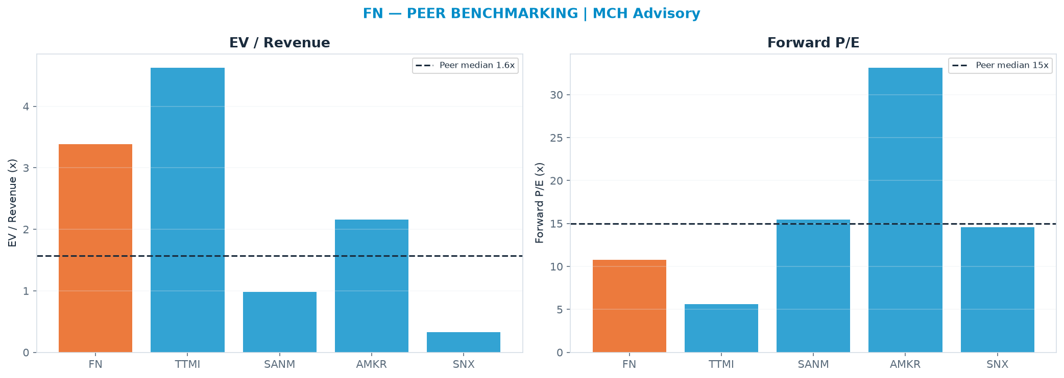 Cross-sectional peer benchmarking. Peer-median EV/Rev re-rate → <img src=