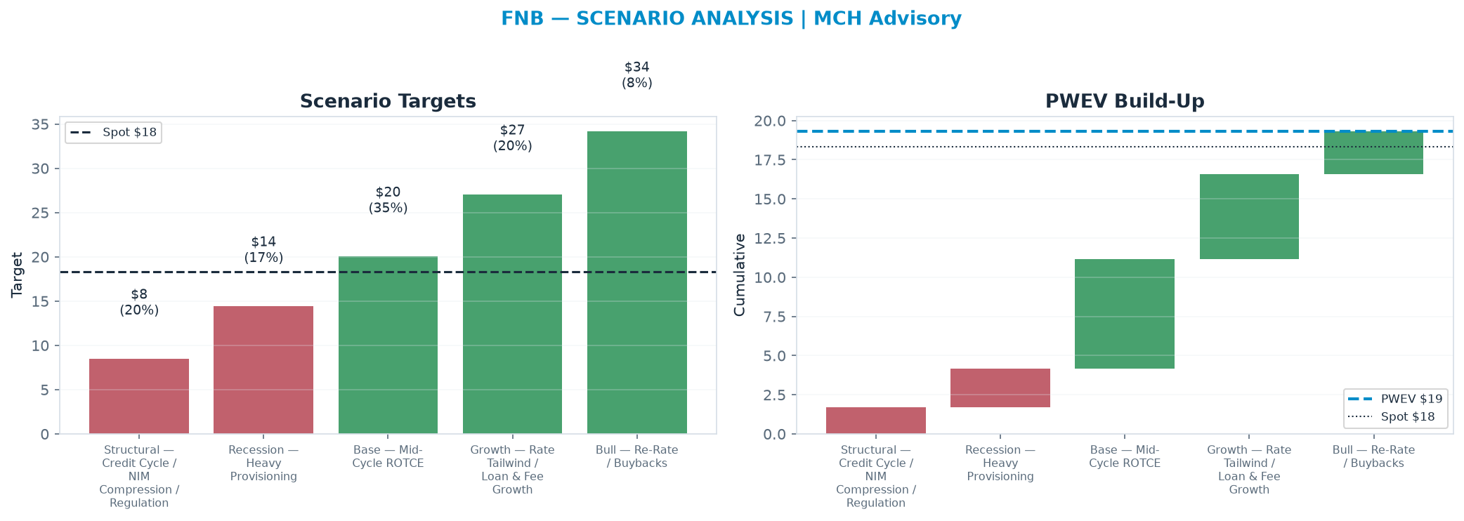 Five-scenario tree. Probability-weighted targets around the <img src=