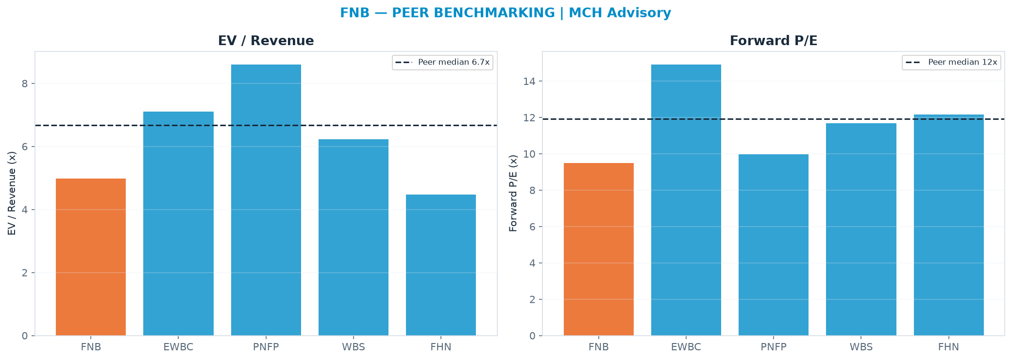 Cross-sectional peer benchmarking. Peer-median fwd P/E 11.9x → $23.02; EV/Rev re-rate → $26.63.