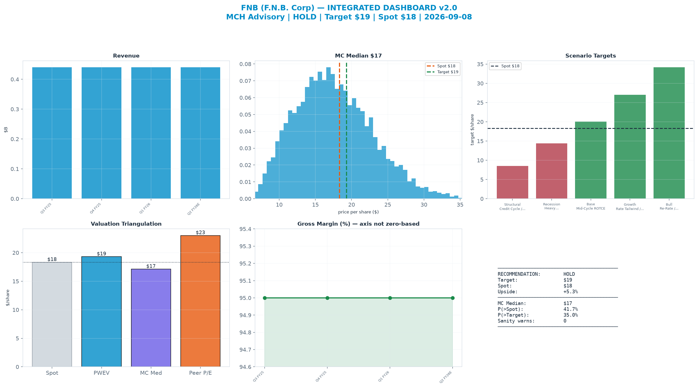Integrated dashboard. The four weighted valuation anchors bracket the <img src=