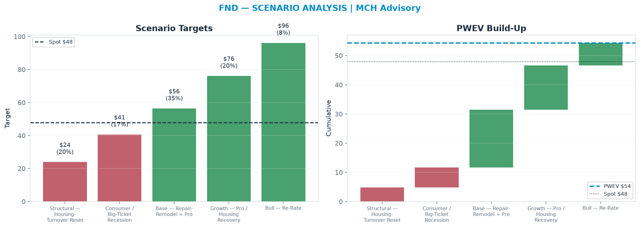 Five-scenario tree. Probability-weighted targets around the $47.92 spot; PWEV $54.34 (+13% vs spot · 12m). the payoff shows modest positive expectancy with material downside mass (range $23.91–$96.15)