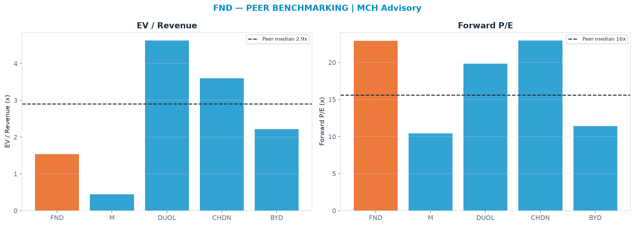 Cross-sectional peer benchmarking. Peer-median EV/Rev re-rate → <img src=