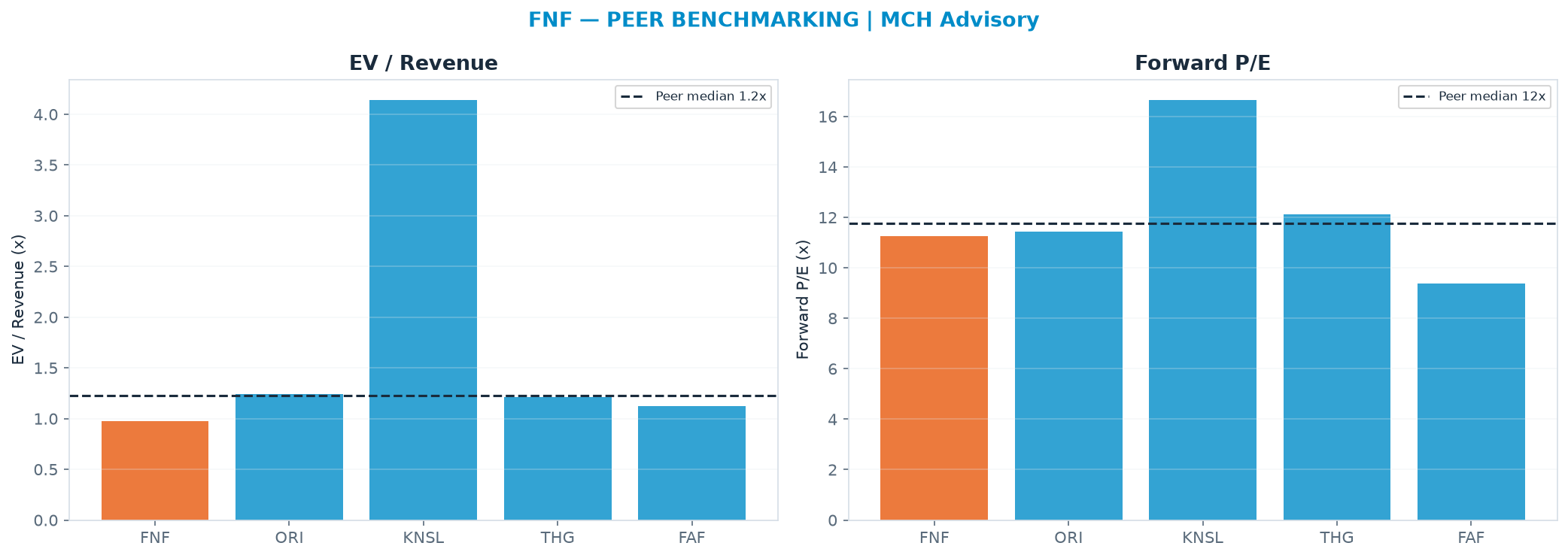 Cross-sectional peer benchmarking. Peer-median fwd P/E 11.8x → $46.73; EV/Rev re-rate → $58.22.