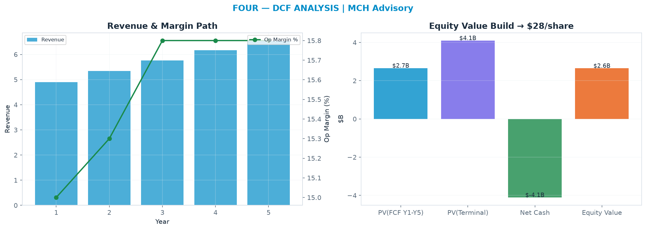 Independent DCF. WACC 9.0%, 8.0x terminal → $27.60.