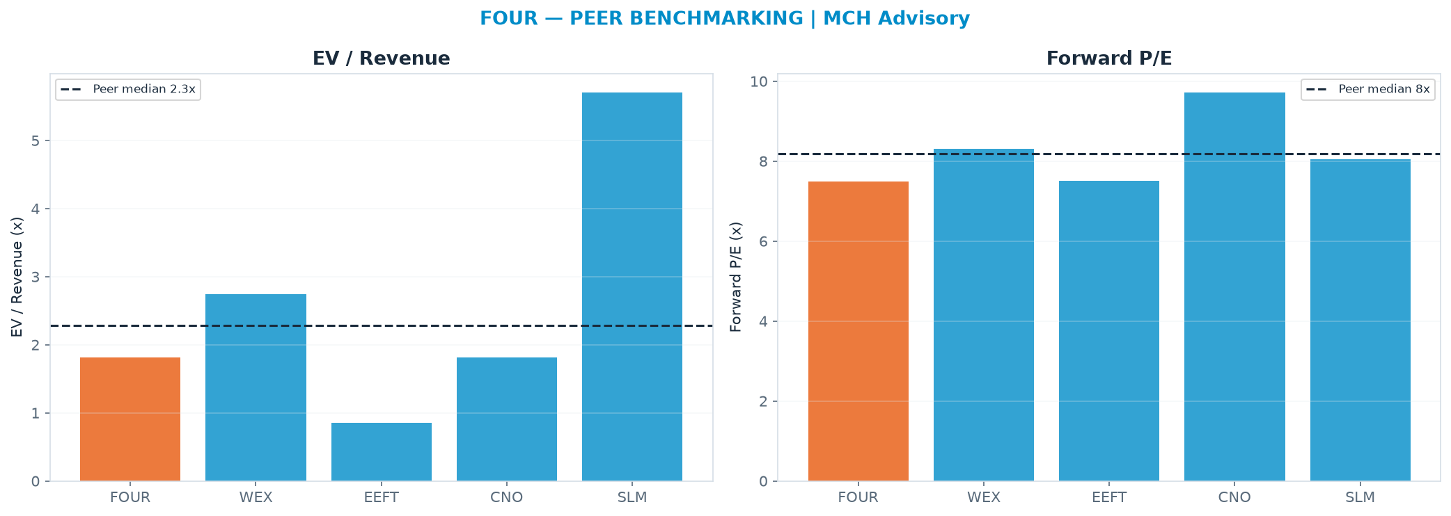 Cross-sectional peer benchmarking. Peer-median EV/Rev re-rate → $64.04 (peer-median fwd P/E 8.2x; no P/E-implied price).