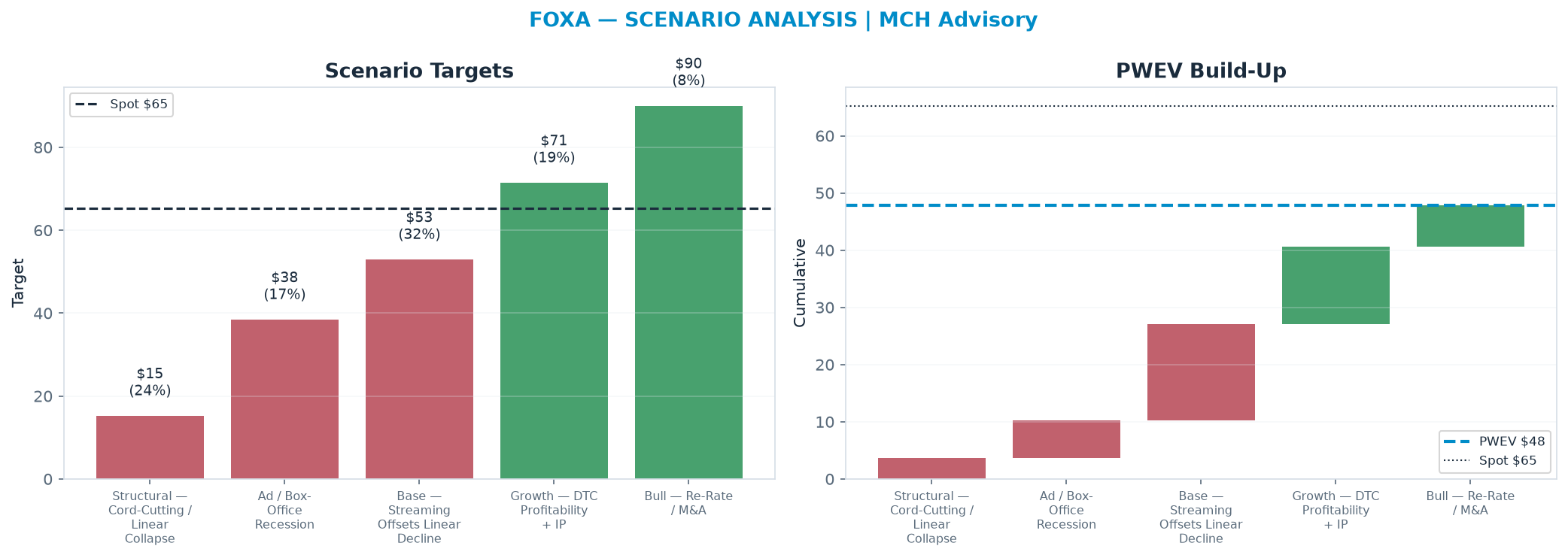 Five-scenario tree. Probability-weighted targets around the $65.23 spot; PWEV $47.87 (-27% vs spot · 12m). the payoff is skewed to the downside — upside to $90.00 against downside to <img src=