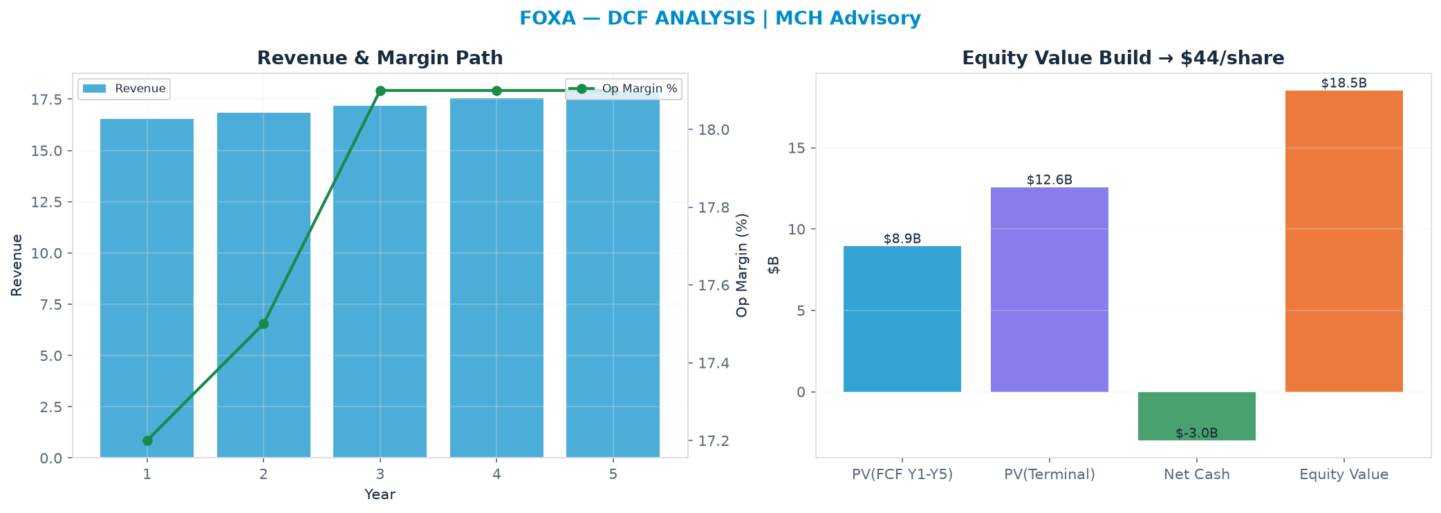 Independent DCF. WACC 9.5%, 8.0x terminal → $43.88.