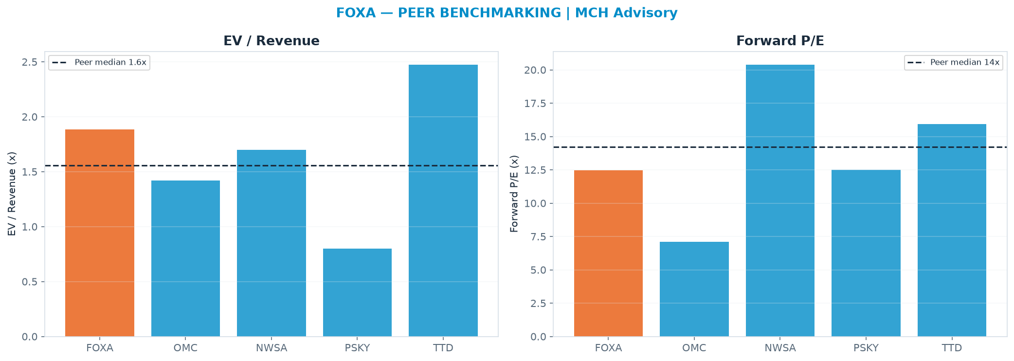Cross-sectional peer benchmarking. Peer-median EV/Rev re-rate → $52.74 (peer-median fwd P/E 14.2x; no P/E-implied price).