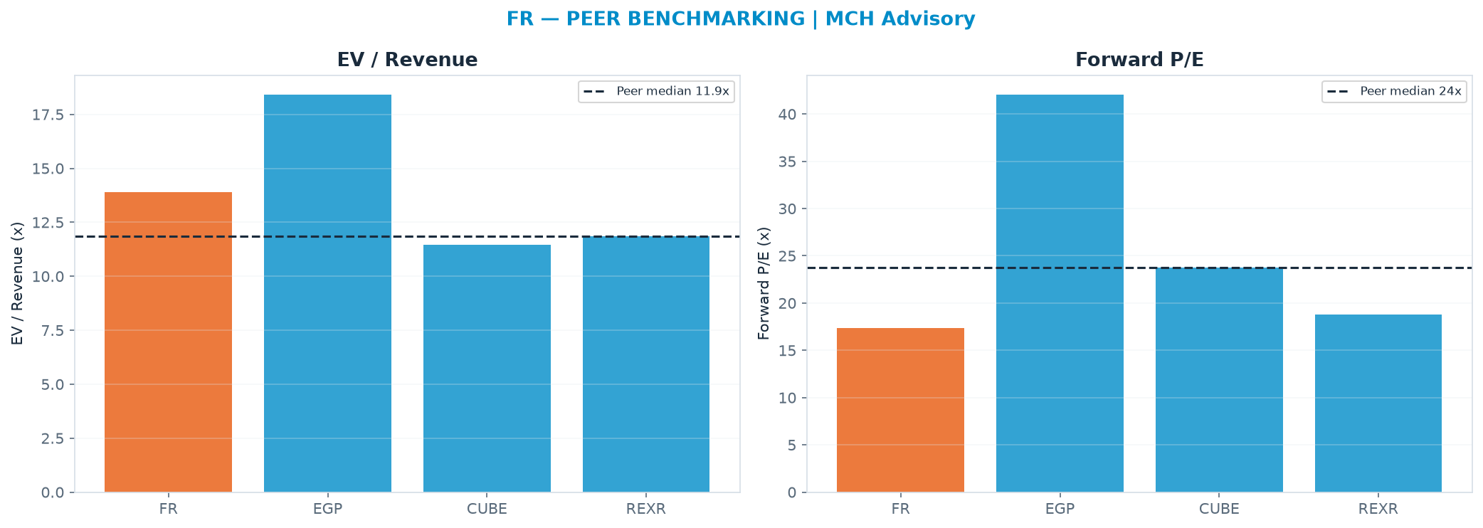 Cross-sectional peer benchmarking. Peer-median EV/Rev re-rate → $49.91 (peer-median fwd P/E 23.8x; no P/E-implied price).