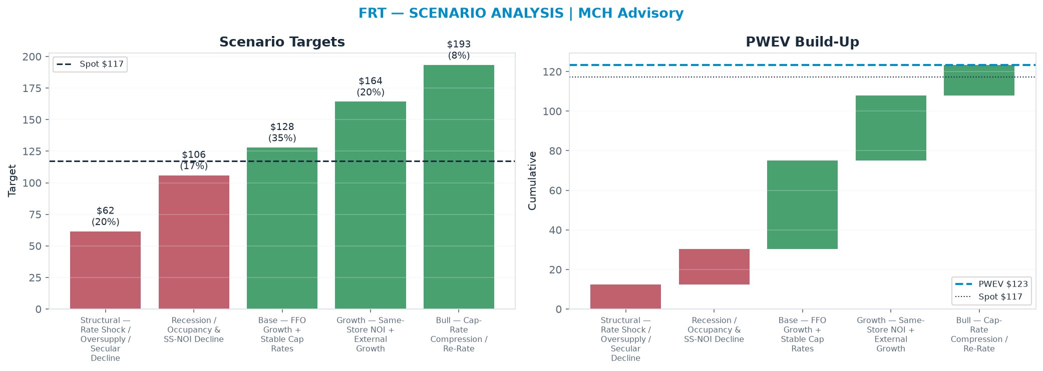 Five-scenario tree. Probability-weighted targets around the <img src=