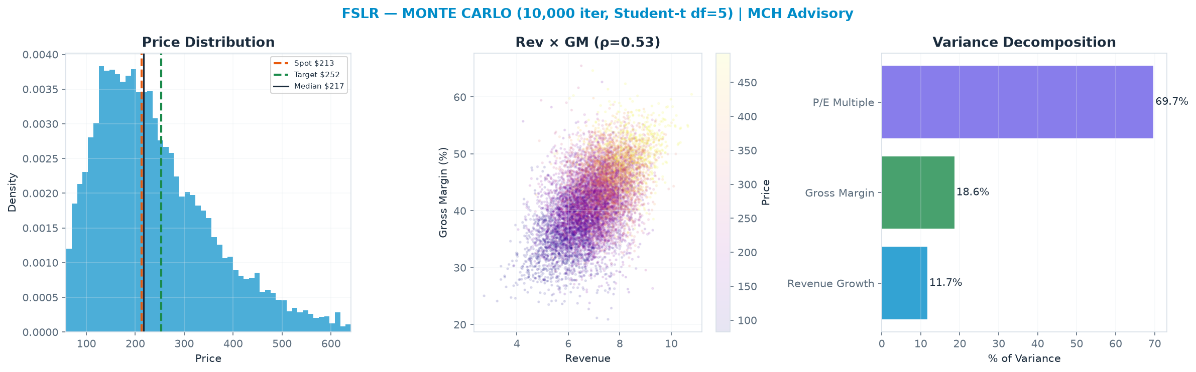 Monte Carlo distribution. Median $217; P(price > current) 51%. P10–P90: <img src=