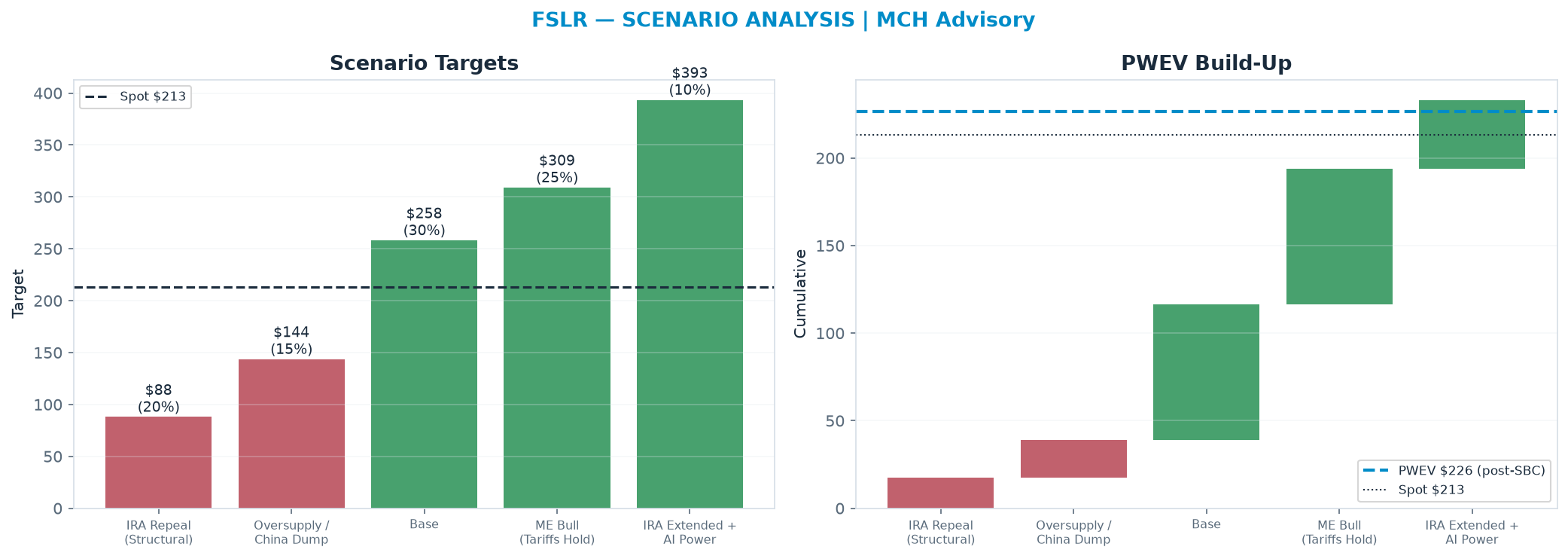 Five-scenario tree. Probability-weighted targets around the $213 spot; PWEV $226 (+6% vs spot · 12m). the payoff shows modest positive expectancy with material downside mass (range $88.00–$393)