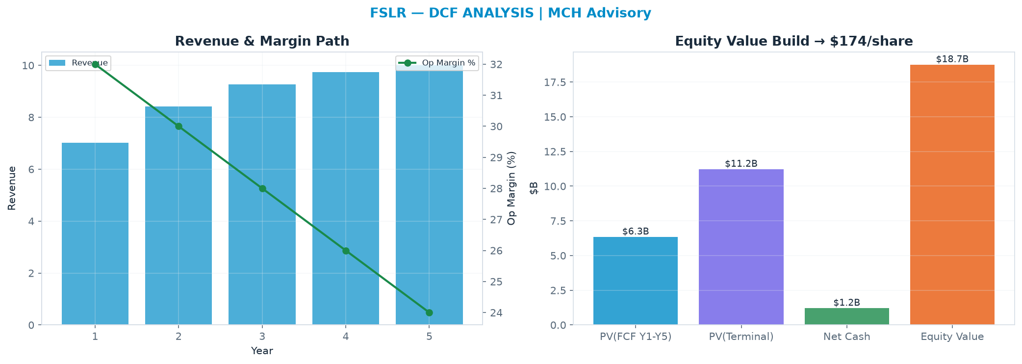 Independent DCF. WACC 12.0%, 12.0x terminal → <img src=