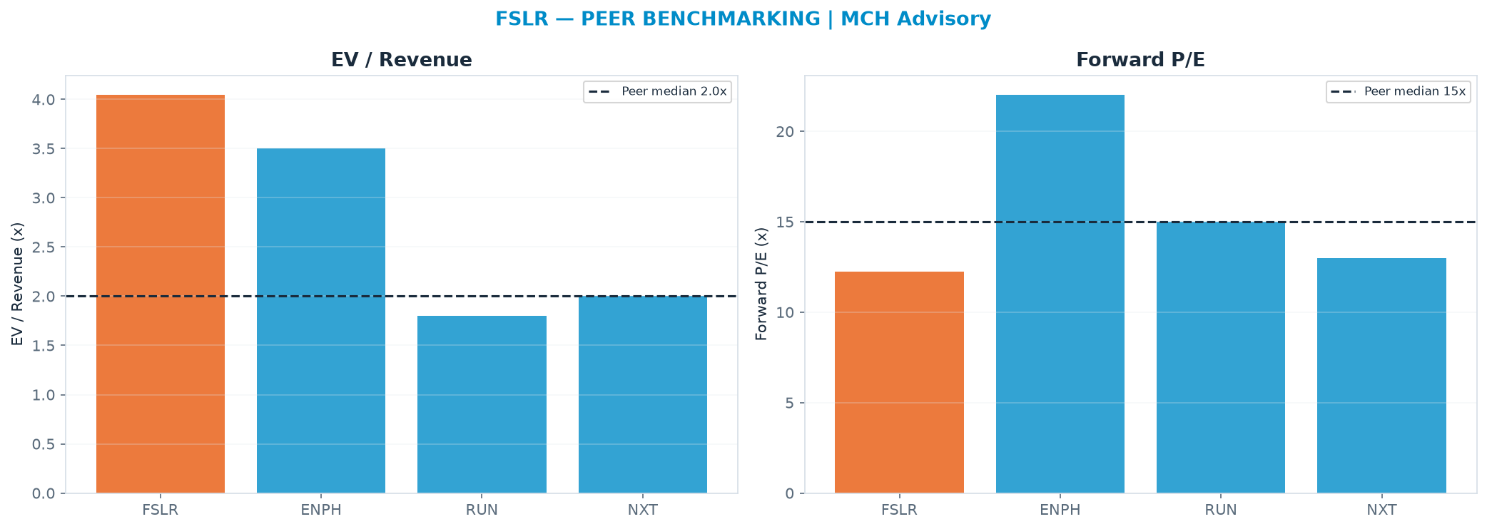 Cross-sectional peer benchmarking. Peer-median fwd P/E 15.0x → $262; EV/Rev re-rate → <img src=