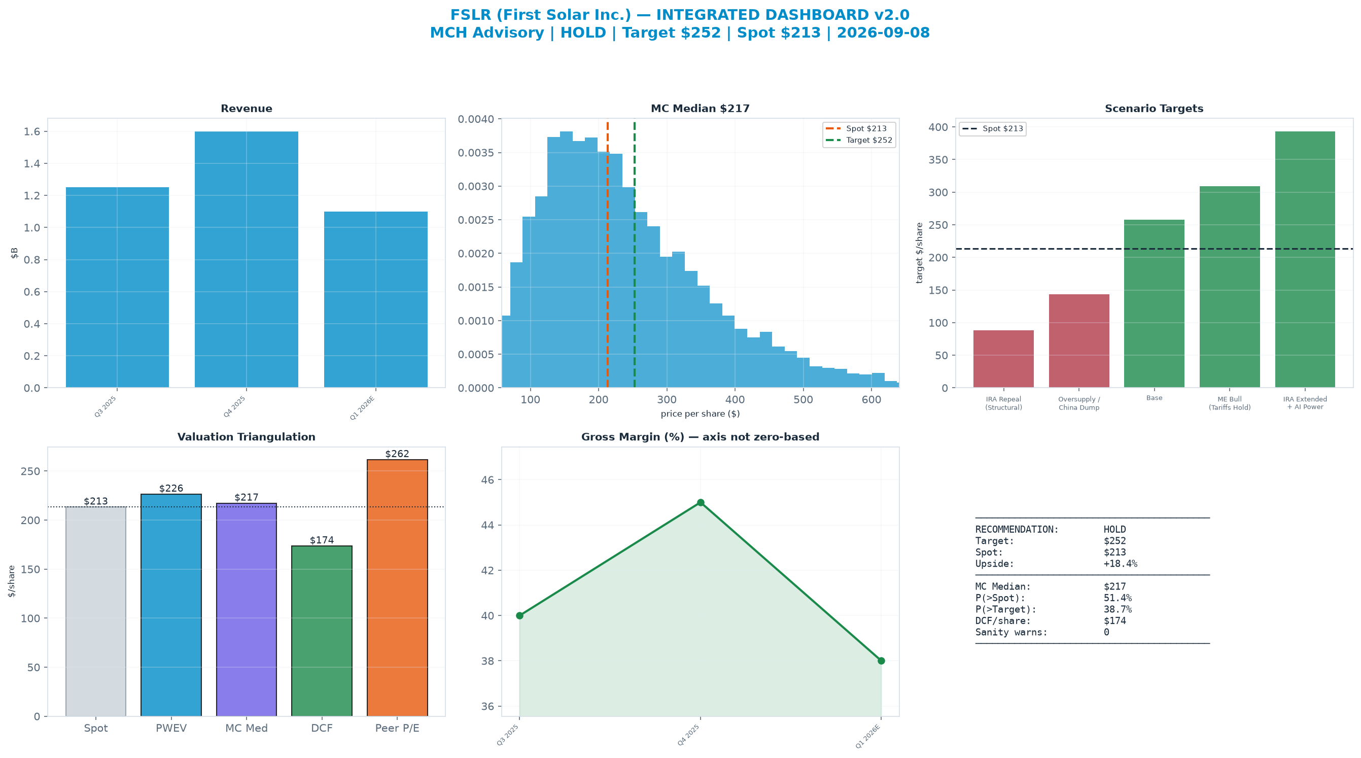 Integrated dashboard. The four weighted valuation anchors bracket the $213 spot from <img src=