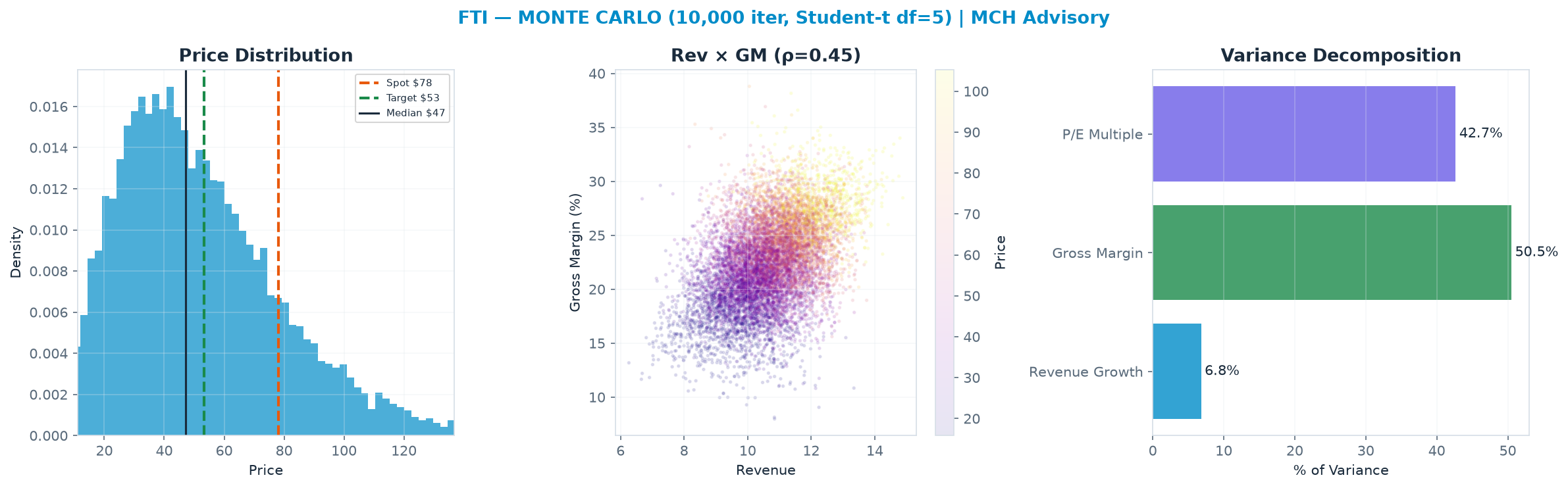 Monte Carlo distribution. Median $47.08; P(price > current) 17%. P10–P90: $20.89–$90.16.