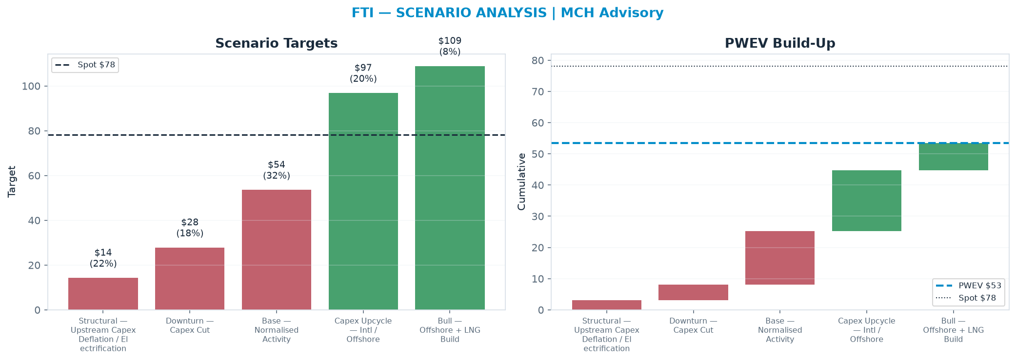 Five-scenario tree. Probability-weighted targets around the $78.16 spot; PWEV $53.39 (-32% vs spot · 12m). the payoff is skewed to the downside — upside to <img src=