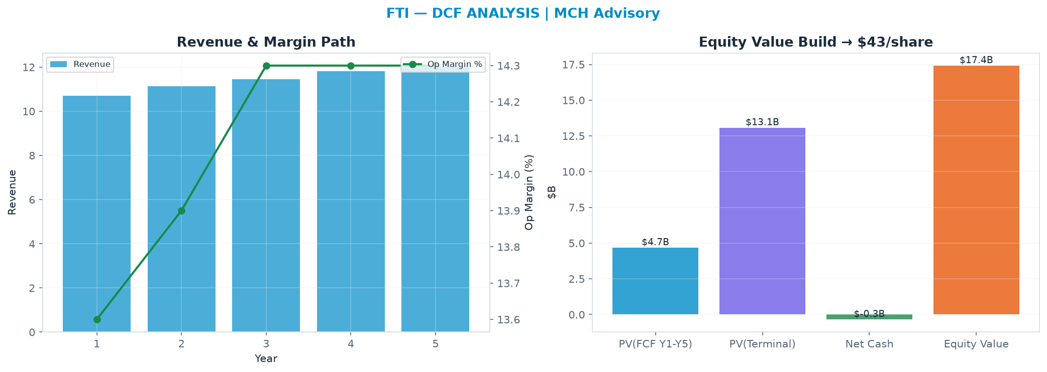 Independent DCF. WACC 10.0%, 16.0x terminal → $43.44.
