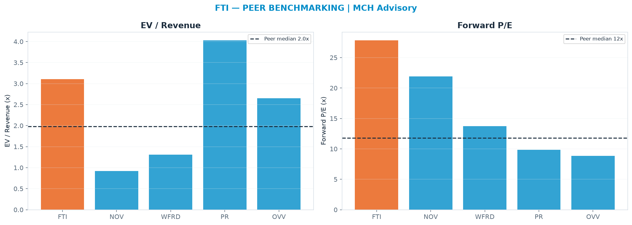Cross-sectional peer benchmarking. Peer-median EV/Rev re-rate → $49.57 (peer-median fwd P/E 11.8x; no P/E-implied price).