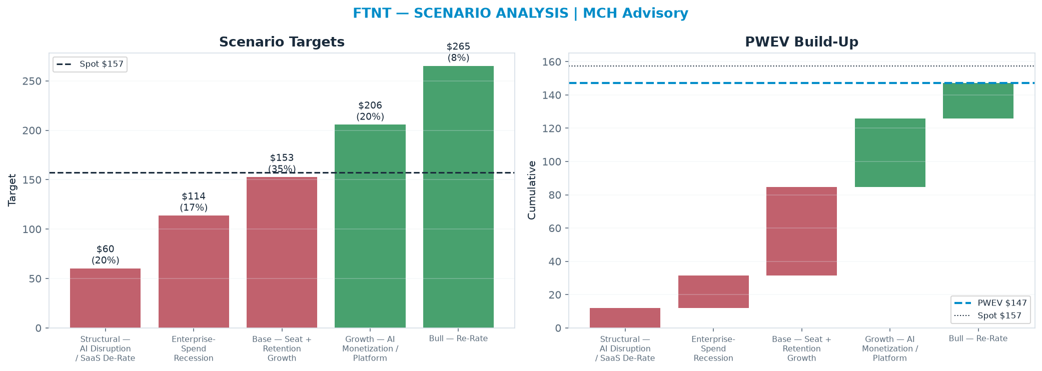 Five-scenario tree. Probability-weighted targets around the <img src=