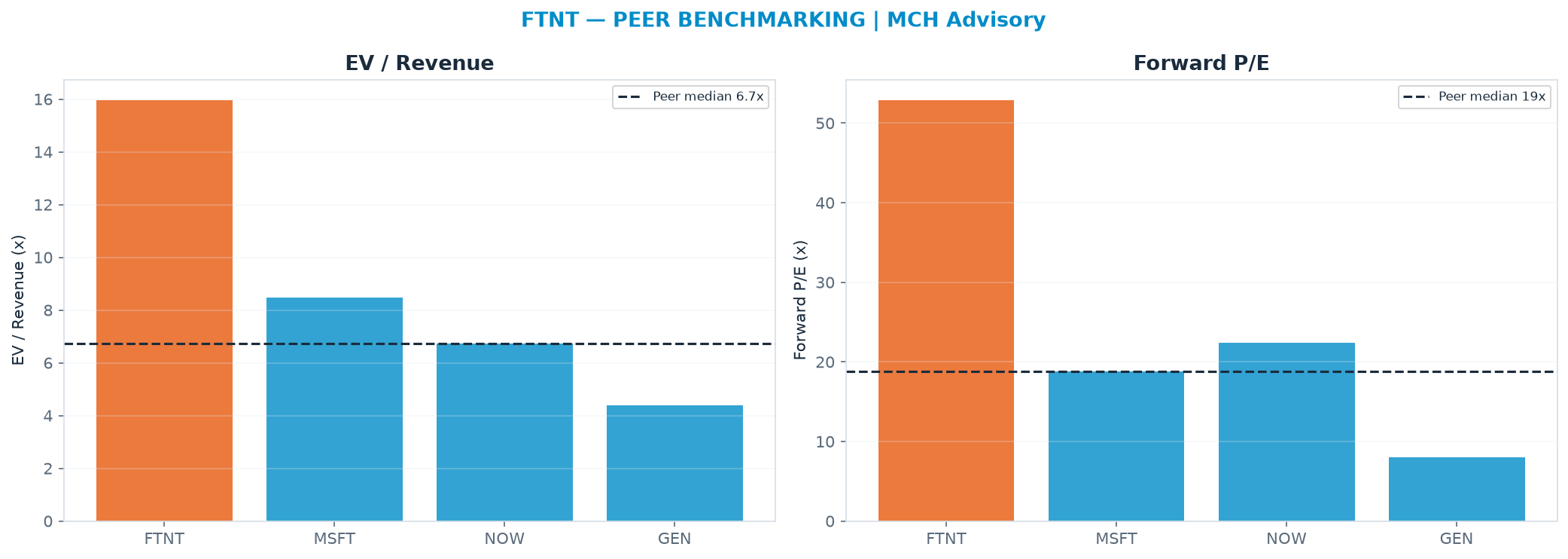 Cross-sectional peer benchmarking. Peer-median EV/Rev re-rate → $67.83 (peer-median fwd P/E 18.8x; no P/E-implied price).