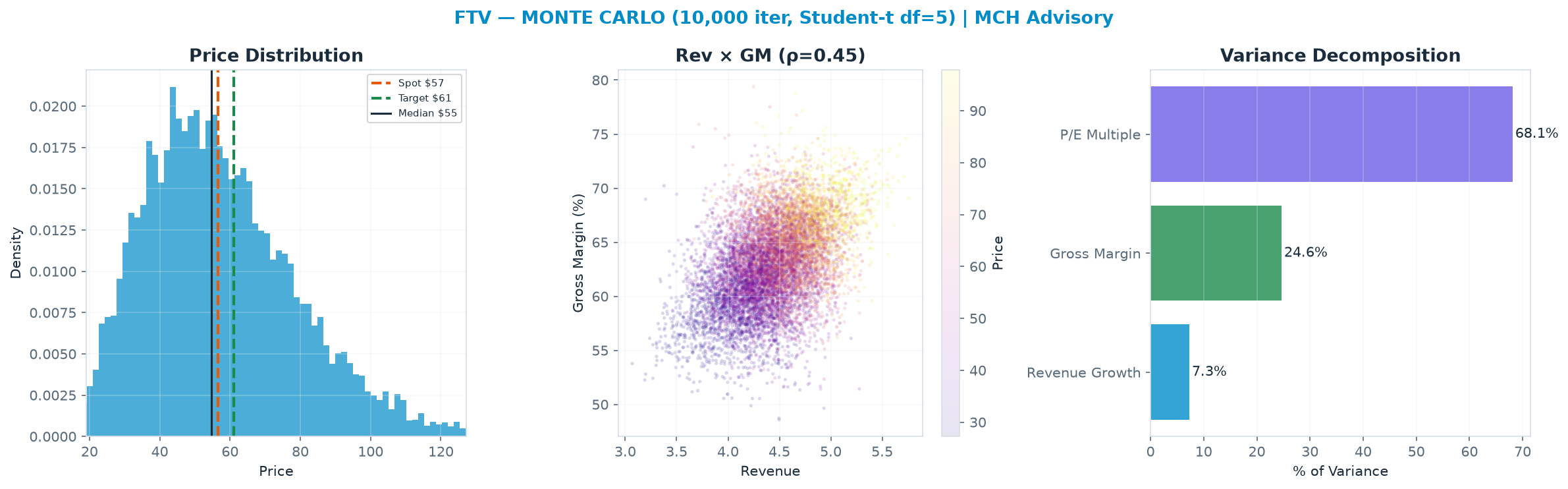 Monte Carlo distribution. Median $54.66; P(price > current) 46%. P10–P90: $31.83–$86.95.