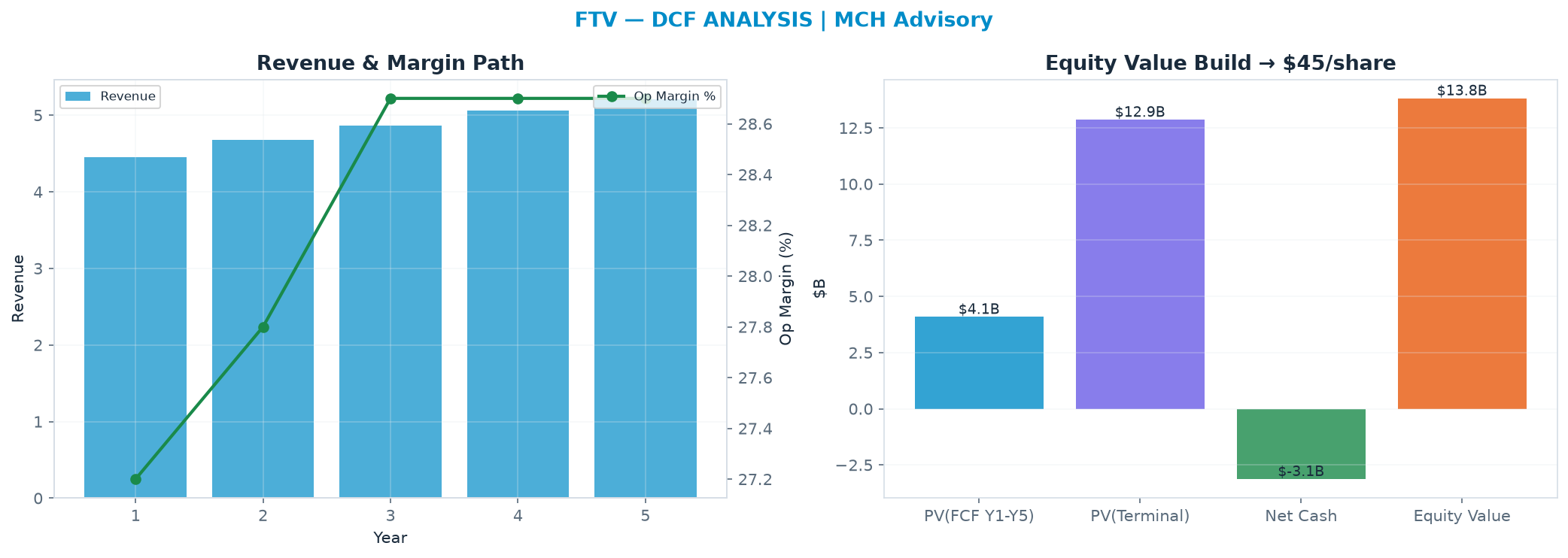 Independent DCF. WACC 9.0%, 17.0x terminal → $44.70.