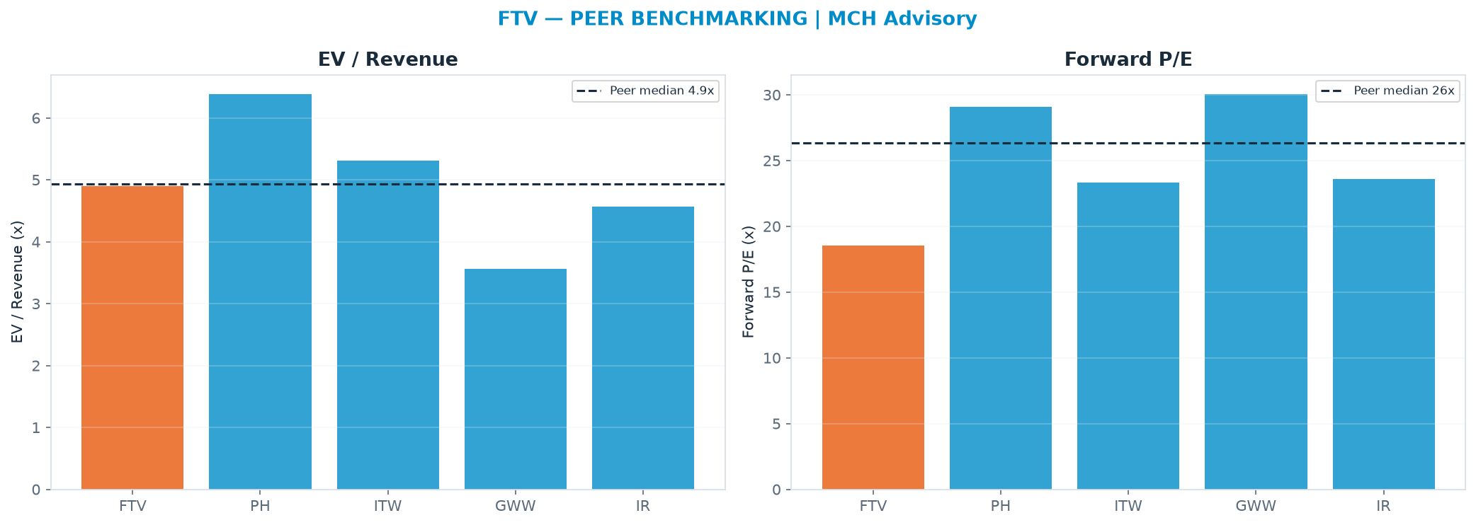 Cross-sectional peer benchmarking. Peer-median EV/Rev re-rate → $57.00 (peer-median fwd P/E 26.3x; no P/E-implied price).