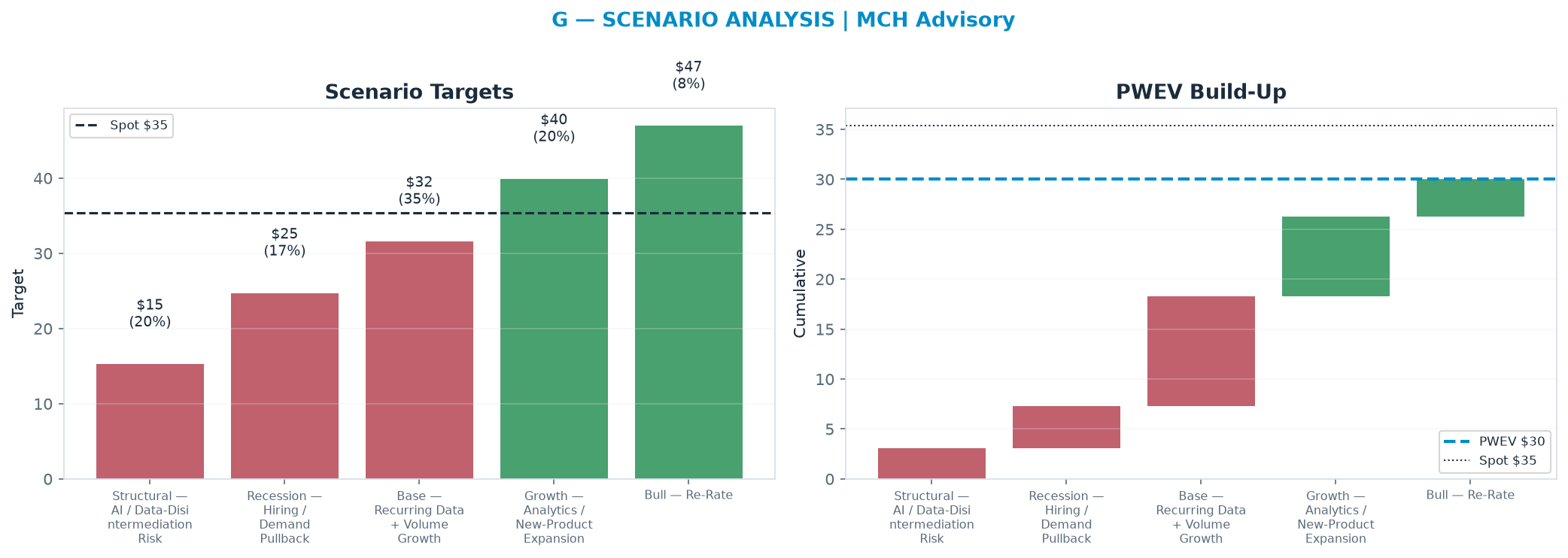 Five-scenario tree. Probability-weighted targets around the $35.35 spot; PWEV $30.06 (-15% vs spot · 12m). the payoff is skewed to the downside — upside to $46.94 against downside to <img src=