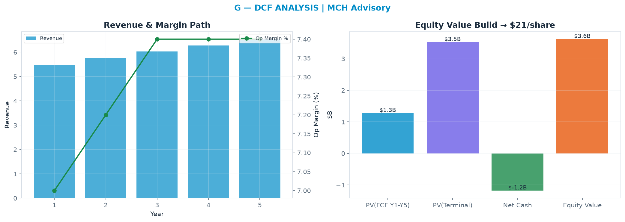 Independent DCF. WACC 8.5%, 15.0x terminal → $21.07.