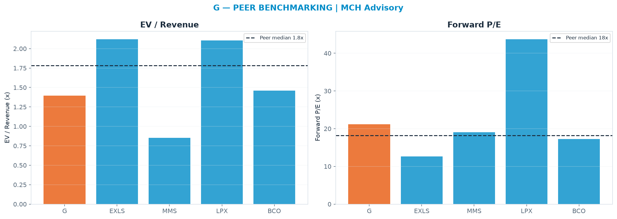 Cross-sectional peer benchmarking. Peer-median EV/Rev re-rate → $47.01 (peer-median fwd P/E 18.2x; no P/E-implied price).