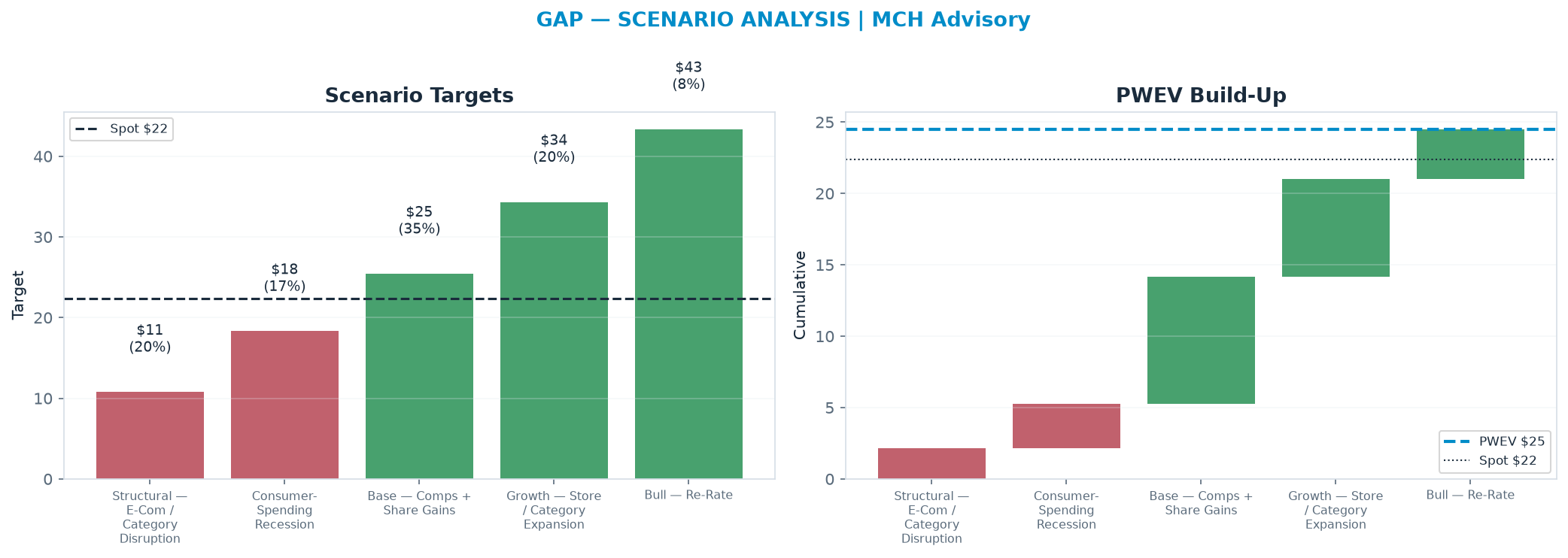Five-scenario tree. Probability-weighted targets around the $22.38 spot; PWEV $24.50 (+9% vs spot · 12m). the payoff shows modest positive expectancy with material downside mass (range <img src=