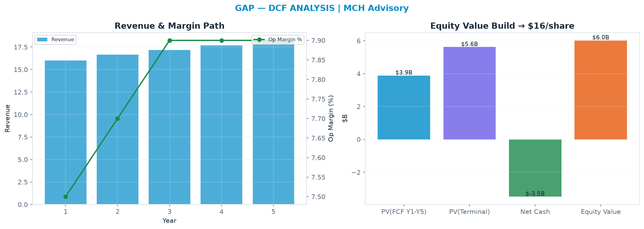 Independent DCF. WACC 8.5%, 8.0x terminal → <img src=