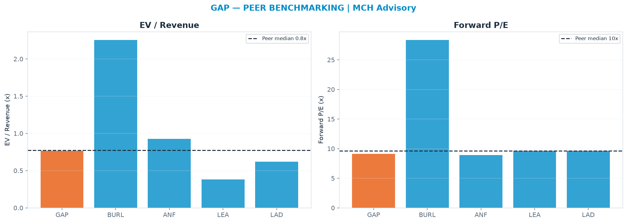 Cross-sectional peer benchmarking. Peer-median EV/Rev re-rate → $22.79 (peer-median fwd P/E 9.6x; no P/E-implied price).