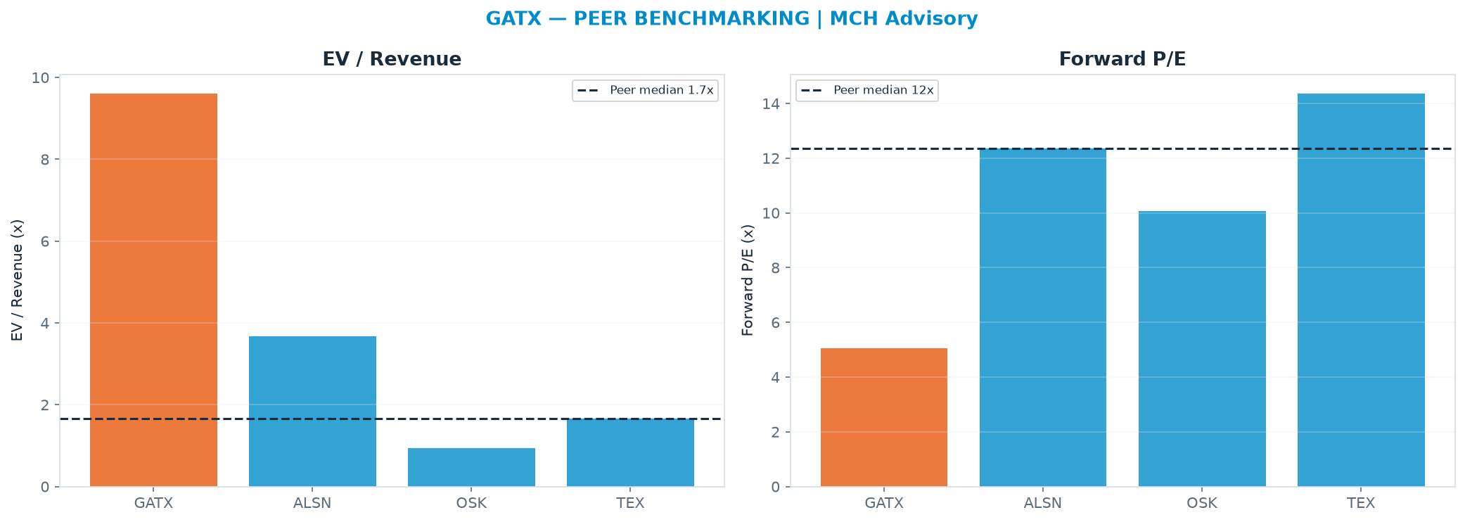 Cross-sectional peer benchmarking. Peer-median EV/Rev re-rate → $-243 (peer-median fwd P/E 12.3x; no P/E-implied price).