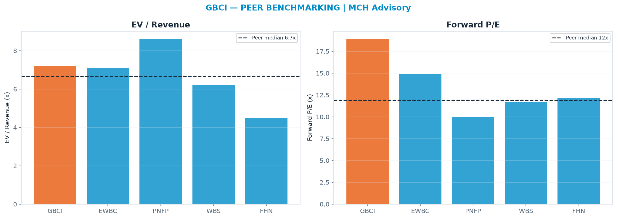 Cross-sectional peer benchmarking. Peer-median fwd P/E 11.9x → $29.22; EV/Rev re-rate → $42.13.