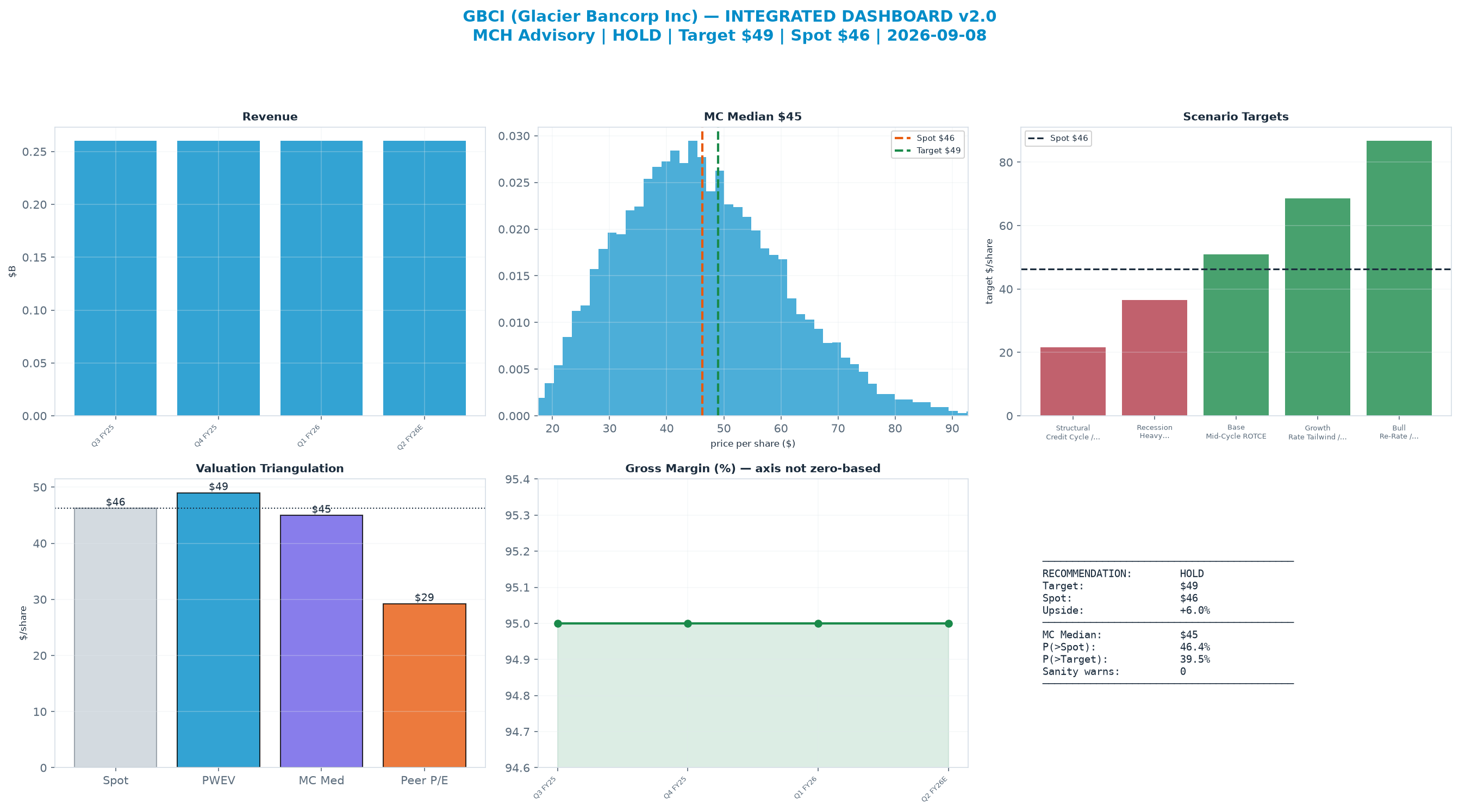 Integrated dashboard. The three weighted valuation anchors bracket the $46.23 spot from <img src=