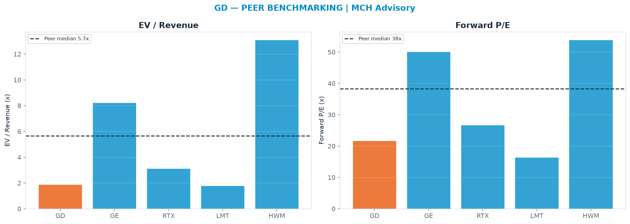 Cross-sectional peer benchmarking. Peer-median EV/Rev re-rate → <img src=