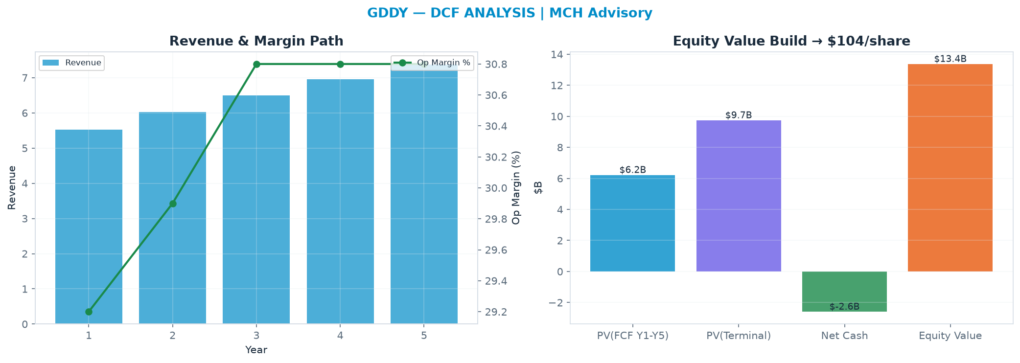 Independent DCF. WACC 9.0%, 8.0x terminal → <img src=