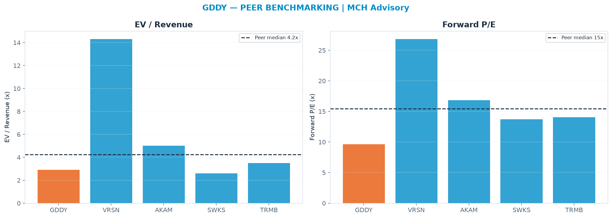 Cross-sectional peer benchmarking. Peer-median EV/Rev re-rate → <img src=