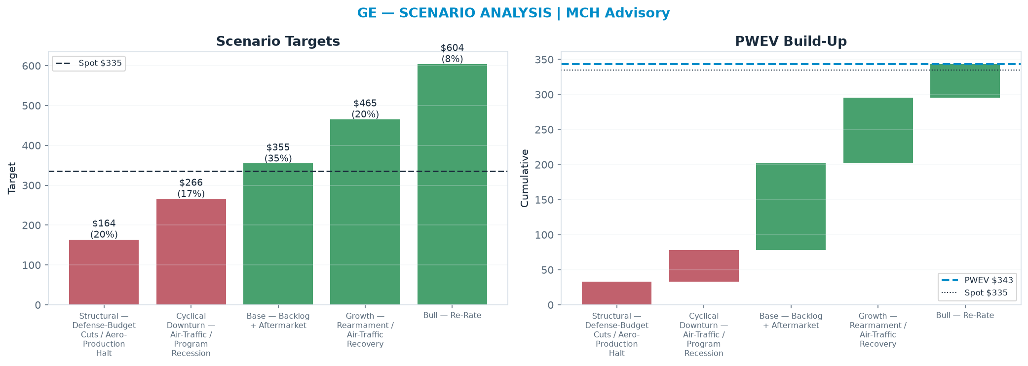 Five-scenario tree. Probability-weighted targets around the $335 spot; PWEV $343 (+3% vs spot · 12m). the payoff shows modest positive expectancy with material downside mass (range <img src=