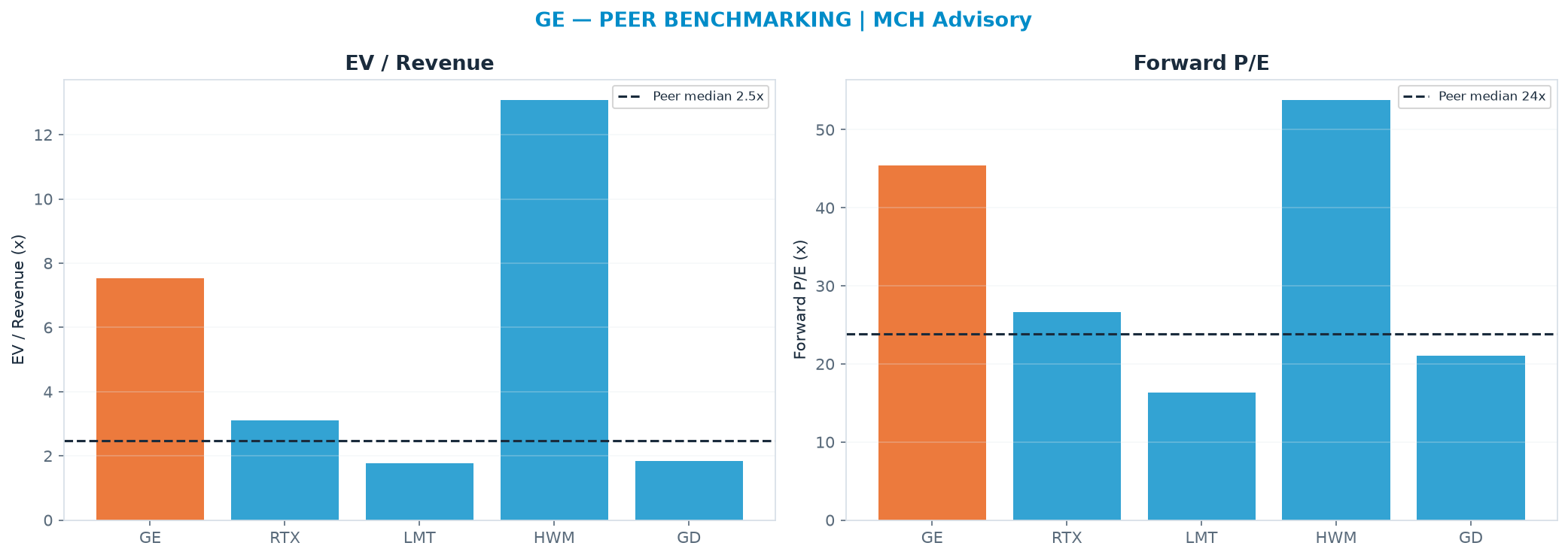 Cross-sectional peer benchmarking. Peer-median EV/Rev re-rate → <img src=