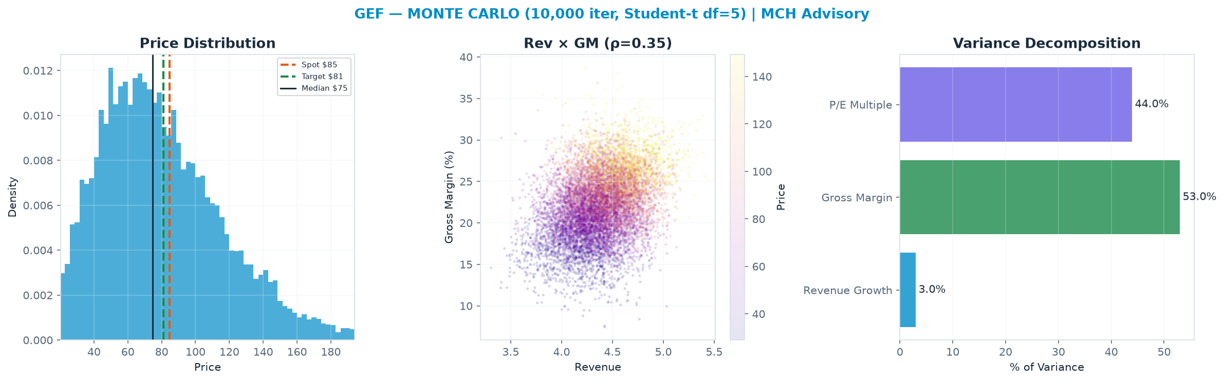 Monte Carlo distribution. Median $74.71; P(price > current) 40%. P10–P90: $36.68–<img src=